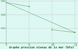 Courbe de la pression atmosphrique pour La Molina