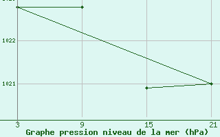 Courbe de la pression atmosphrique pour La Molina