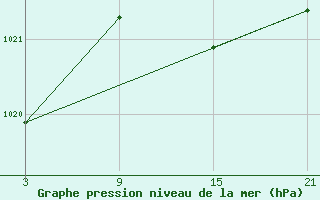 Courbe de la pression atmosphrique pour Somosierra