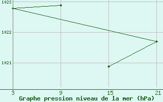 Courbe de la pression atmosphrique pour La Molina