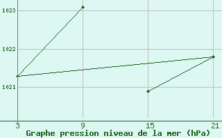 Courbe de la pression atmosphrique pour Palacios de la Sierra