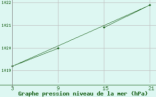 Courbe de la pression atmosphrique pour Cervera de Pisuerga