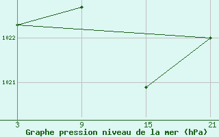 Courbe de la pression atmosphrique pour Caizares