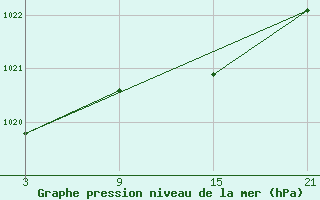 Courbe de la pression atmosphrique pour Reinosa