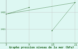 Courbe de la pression atmosphrique pour Palacios de la Sierra