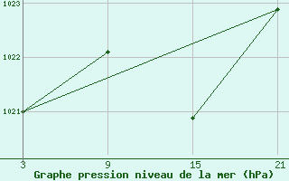 Courbe de la pression atmosphrique pour Grazalema