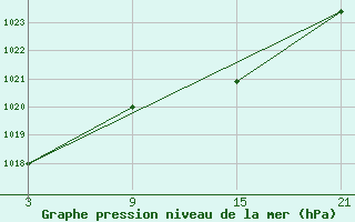 Courbe de la pression atmosphrique pour Alto de Los Leones