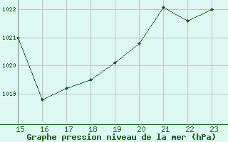 Courbe de la pression atmosphrique pour Calatayud