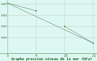 Courbe de la pression atmosphrique pour La Covatilla, Estacion de esqui