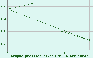 Courbe de la pression atmosphrique pour Alto de Los Leones