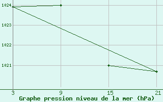 Courbe de la pression atmosphrique pour Villardeciervos