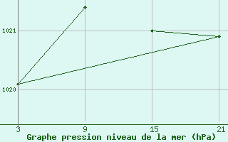 Courbe de la pression atmosphrique pour Somosierra