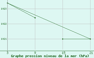 Courbe de la pression atmosphrique pour Puerto de San Isidro