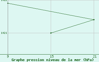 Courbe de la pression atmosphrique pour La Molina