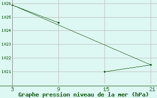 Courbe de la pression atmosphrique pour Villardeciervos