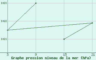 Courbe de la pression atmosphrique pour Carrion de Los Condes