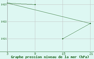 Courbe de la pression atmosphrique pour Sigenza