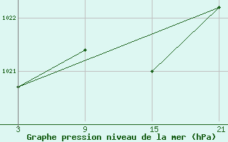 Courbe de la pression atmosphrique pour La Pinilla, estacin de esqu