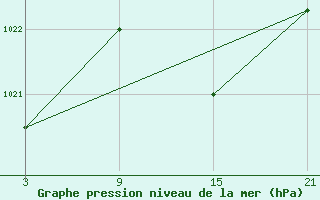 Courbe de la pression atmosphrique pour Vitigudino