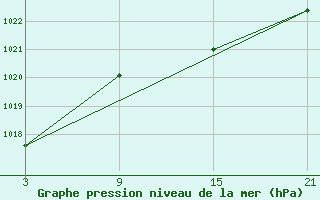 Courbe de la pression atmosphrique pour Grazalema