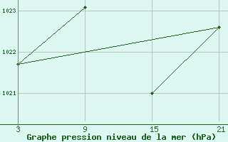 Courbe de la pression atmosphrique pour Villardeciervos