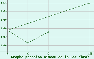 Courbe de la pression atmosphrique pour Ust