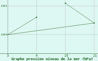 Courbe de la pression atmosphrique pour Grazalema