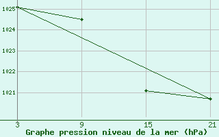 Courbe de la pression atmosphrique pour Caizares