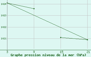 Courbe de la pression atmosphrique pour Cervera de Pisuerga