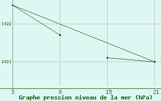 Courbe de la pression atmosphrique pour La Molina