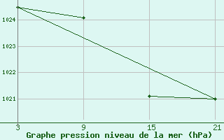 Courbe de la pression atmosphrique pour La Pinilla, estacin de esqu