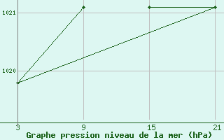 Courbe de la pression atmosphrique pour Calatayud