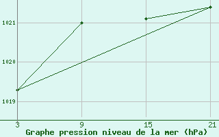 Courbe de la pression atmosphrique pour Grazalema