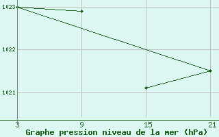 Courbe de la pression atmosphrique pour Palacios de la Sierra