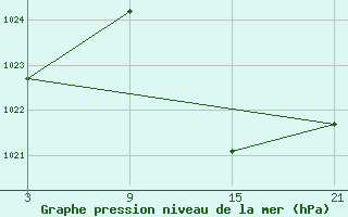 Courbe de la pression atmosphrique pour Salamanca