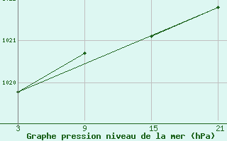 Courbe de la pression atmosphrique pour La Covatilla, Estacion de esqui