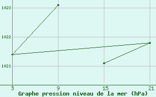 Courbe de la pression atmosphrique pour Utiel, La Cubera