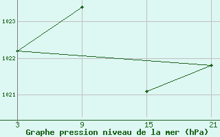 Courbe de la pression atmosphrique pour Aranda de Duero