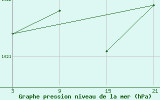 Courbe de la pression atmosphrique pour Somosierra