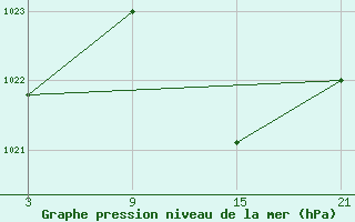 Courbe de la pression atmosphrique pour Utiel, La Cubera