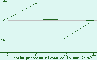 Courbe de la pression atmosphrique pour Lagunas de Somoza