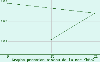 Courbe de la pression atmosphrique pour Puerto de San Isidro