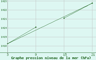 Courbe de la pression atmosphrique pour La Pinilla, estacin de esqu