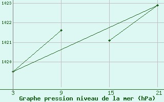 Courbe de la pression atmosphrique pour Tarancon