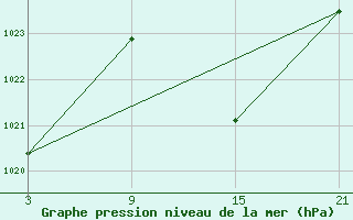 Courbe de la pression atmosphrique pour Baza Cruz Roja