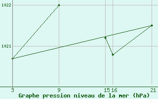 Courbe de la pression atmosphrique pour Alto de Los Leones