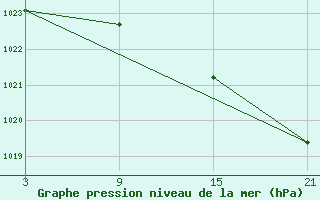 Courbe de la pression atmosphrique pour La Molina