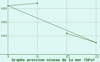 Courbe de la pression atmosphrique pour La Molina