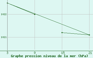 Courbe de la pression atmosphrique pour Aranda de Duero