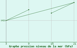 Courbe de la pression atmosphrique pour Somosierra